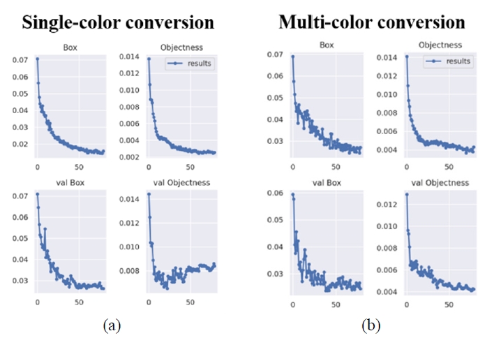 圖11. (a) 單色轉換的損失函數(shù) 和 (b) 多色轉換的損失函數(shù)