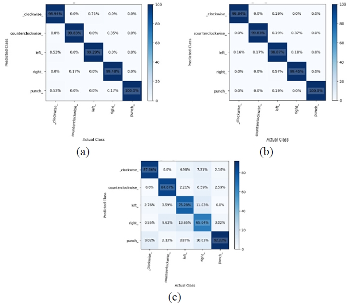 圖15. (a) GRU，(b) LSTM，以及 (c) RNN 的混淆矩陣